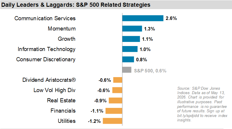 Daily Leaders & Laggards: S&P 500 Related Strategies