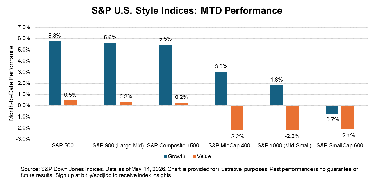 S&P U.S. Style Indices: MTD Performance