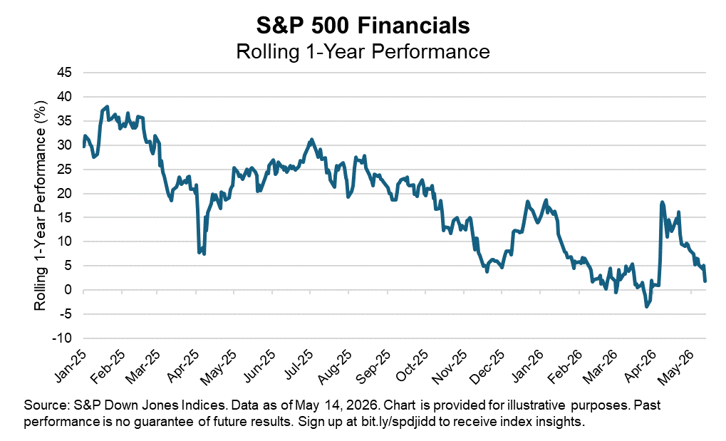 S&P 500 Financials