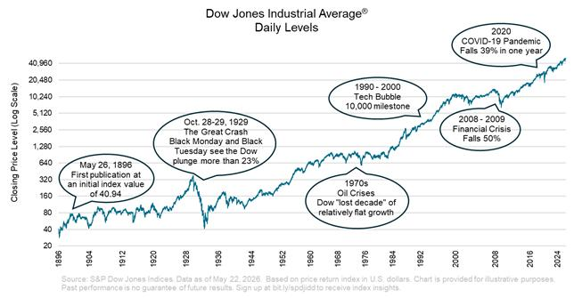 Dow Jones Industrial Average® Daily Levels