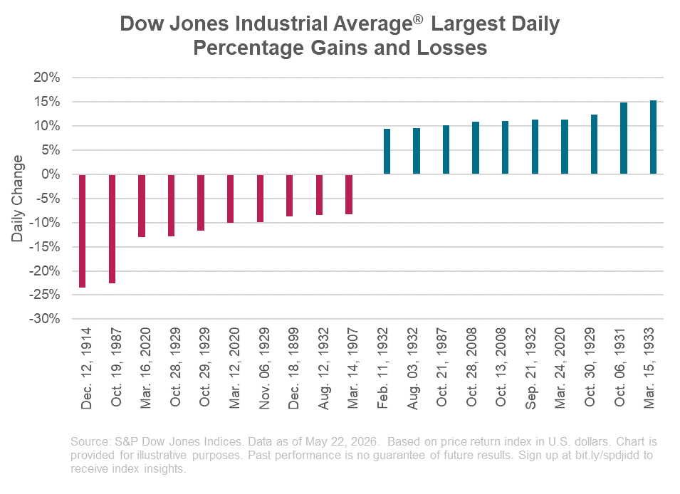 Dow Jones Industrial Average® Largest Daily Percentage Gains and Losses
