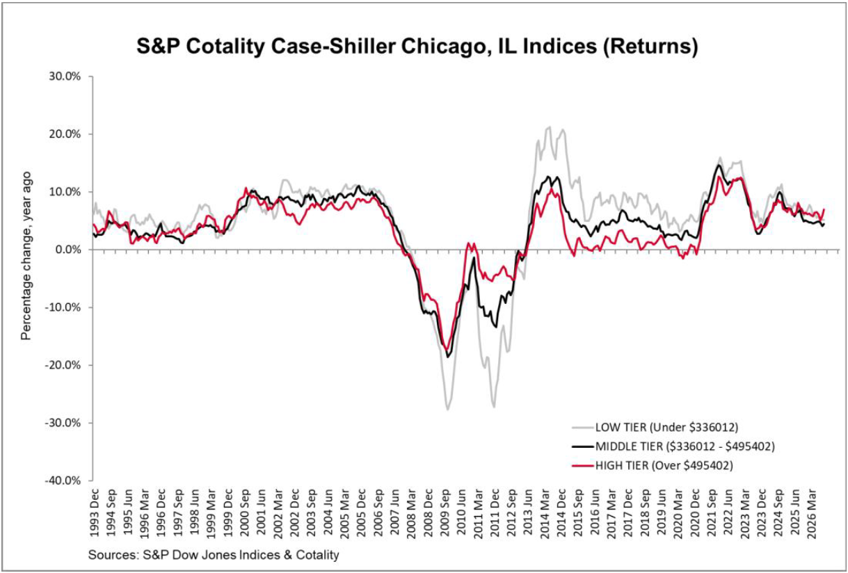 S&P Cotality Case-Shiller Chicago, IL Indices (Returns)
