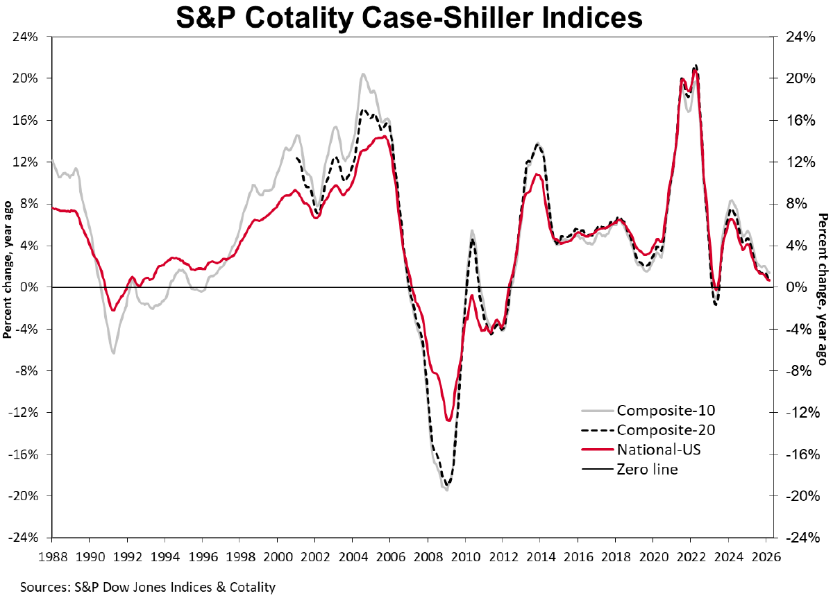 S&P Cotality Case-Shiller Indices