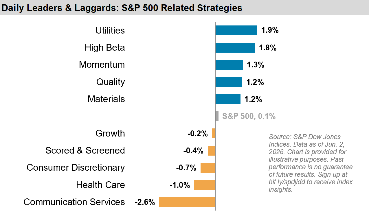 Daily Leaders & Laggards: S&P Related Strategies