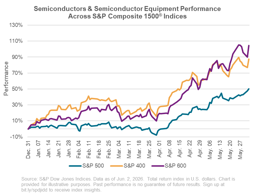 Semiconductors & Semiconductor Equipment Performance Across S&P Composite 1500 Indices