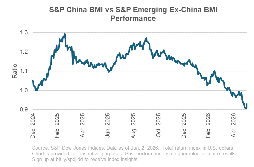 S&P China BMI vs S&P Emerging Ex-China BMI Performance