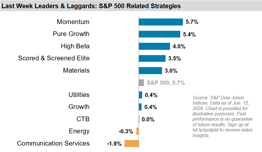 Daily Leaders & Laggards: S&P Related Strategies