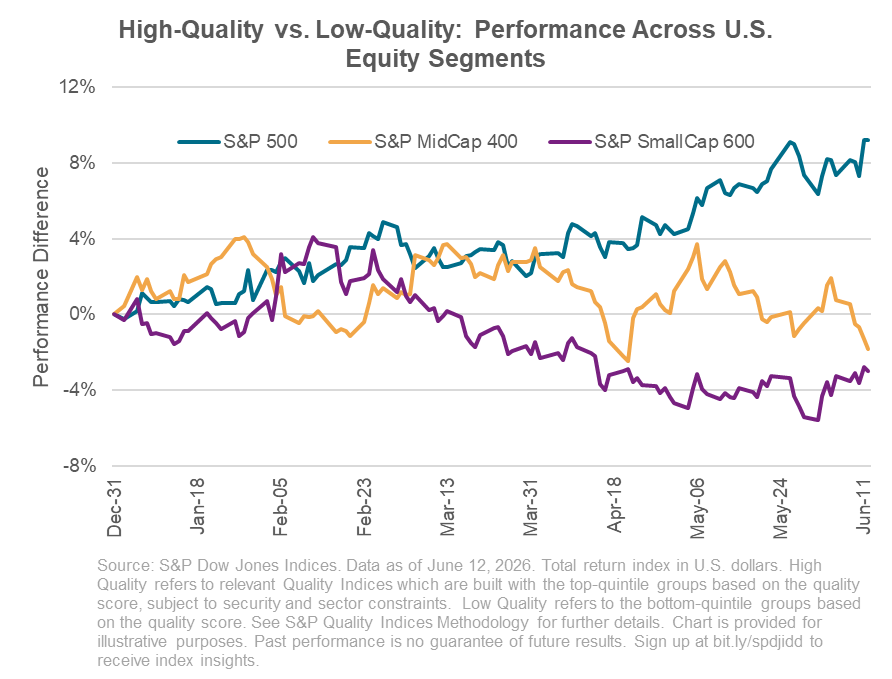 High-Quality vs. Low-Quality: Performance Across U.S. Equity Segments