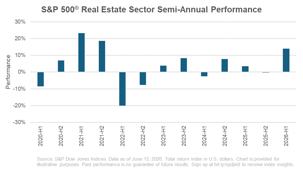 S&P 500 Real Estate Sector Semi-Annual Performance