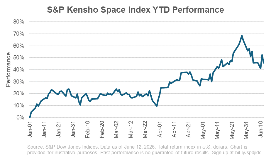 S&P Kensho Space Index YTD Performance