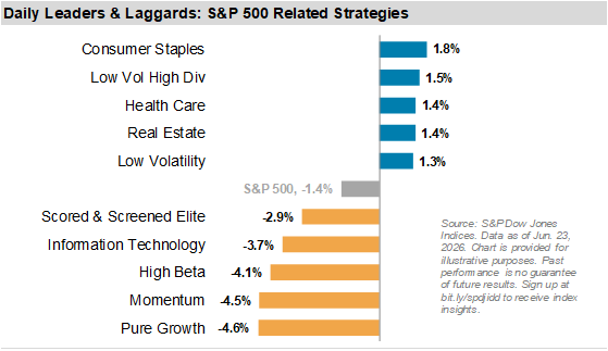 Daily Leaders & Laggards: S&P Related Strategies