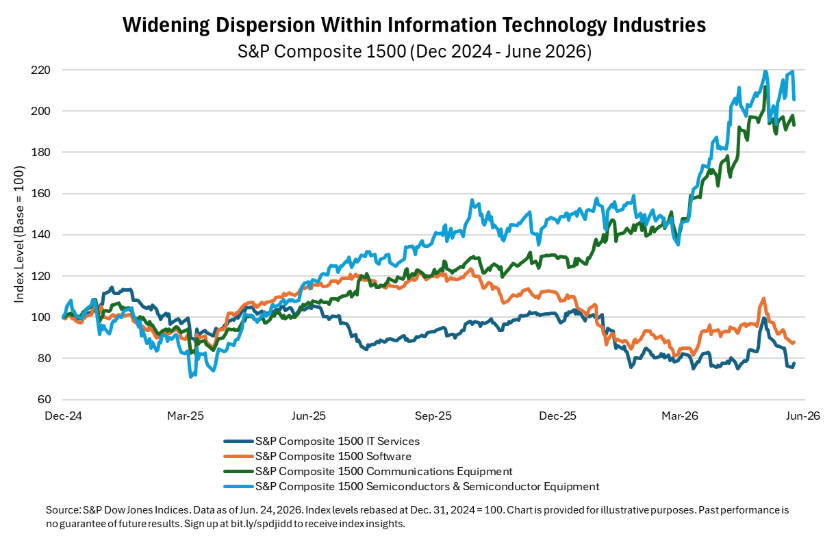 Widening Dispersion Within Information Technology Industries