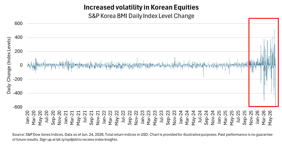 Increased volatility in Korean Equities