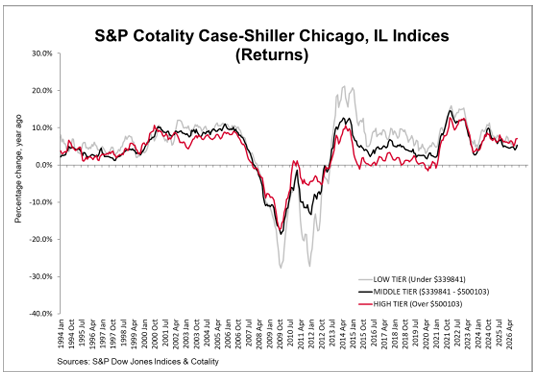 S&P Cotality Case-Shiller Chicago, IL Indices (Returns)