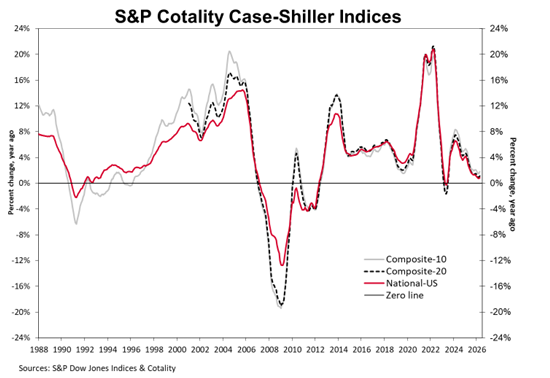 S&P Cotality Case-Shiller Indices