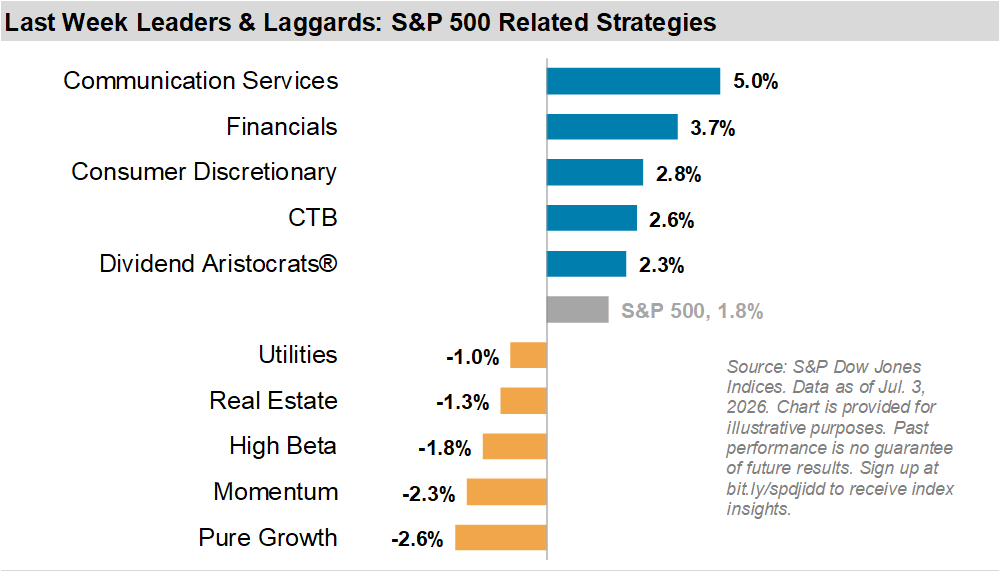 Daily Leaders & Laggards: S&P 500 Related Strategies