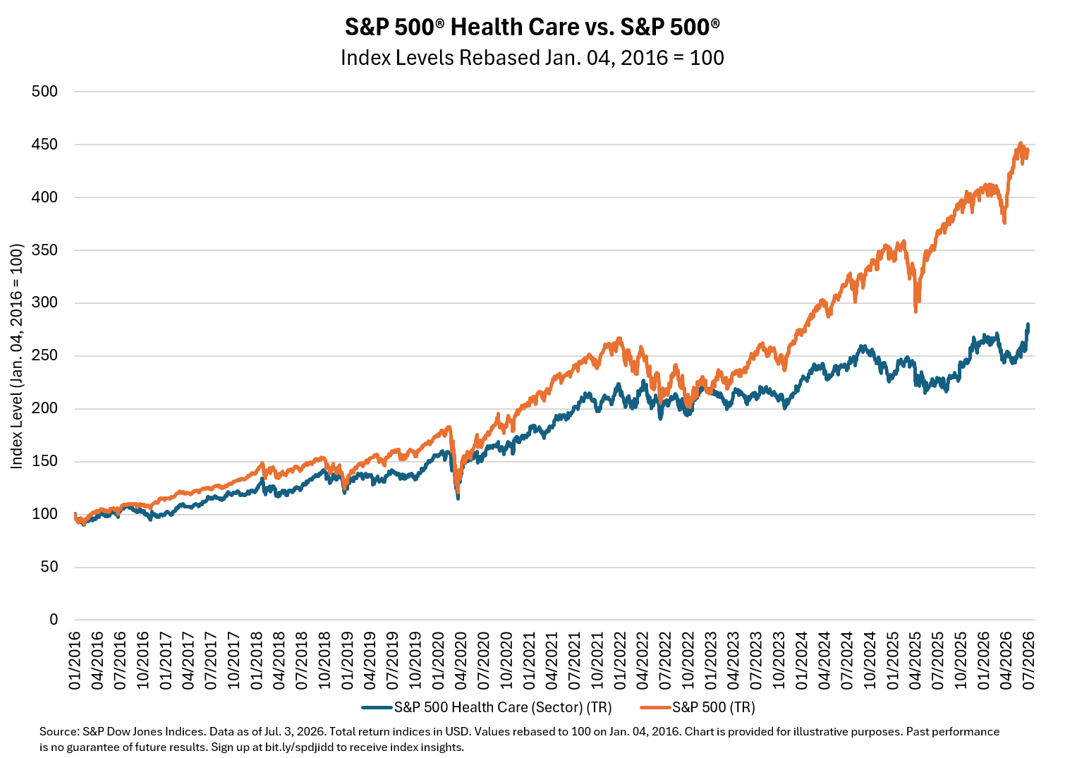 S&P 500 Health Care vs. S&P 500