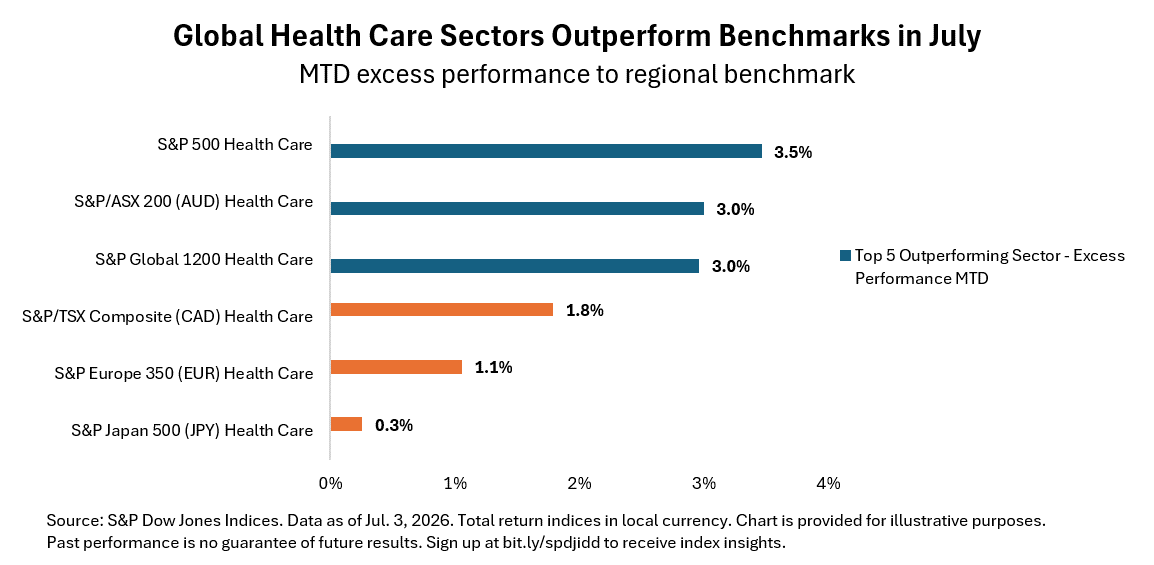 Global Health Care Sectors Outperform Benchmarks in July