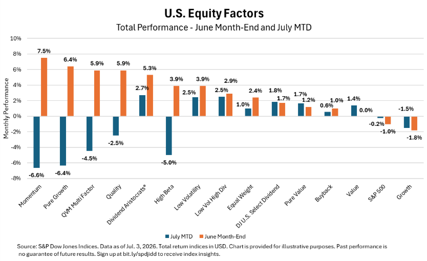 U.S. Equity Factors Total Performance - June Month-End and July MTD