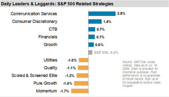 Daily Leaders & Laggards: S&P 500 Related Strategies
