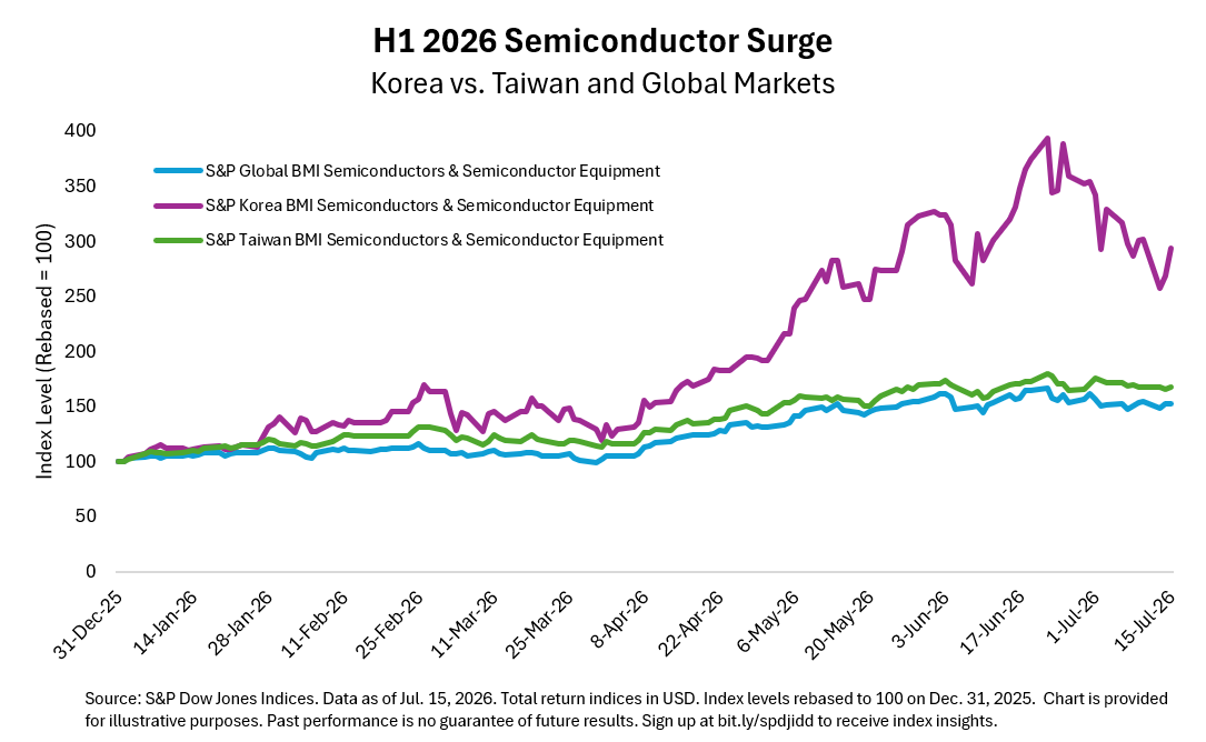 H1 2026 Semiconductor Surge