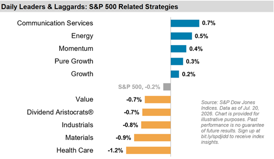 Daily Leaders & Laggards: S&P 500 Related Strategies