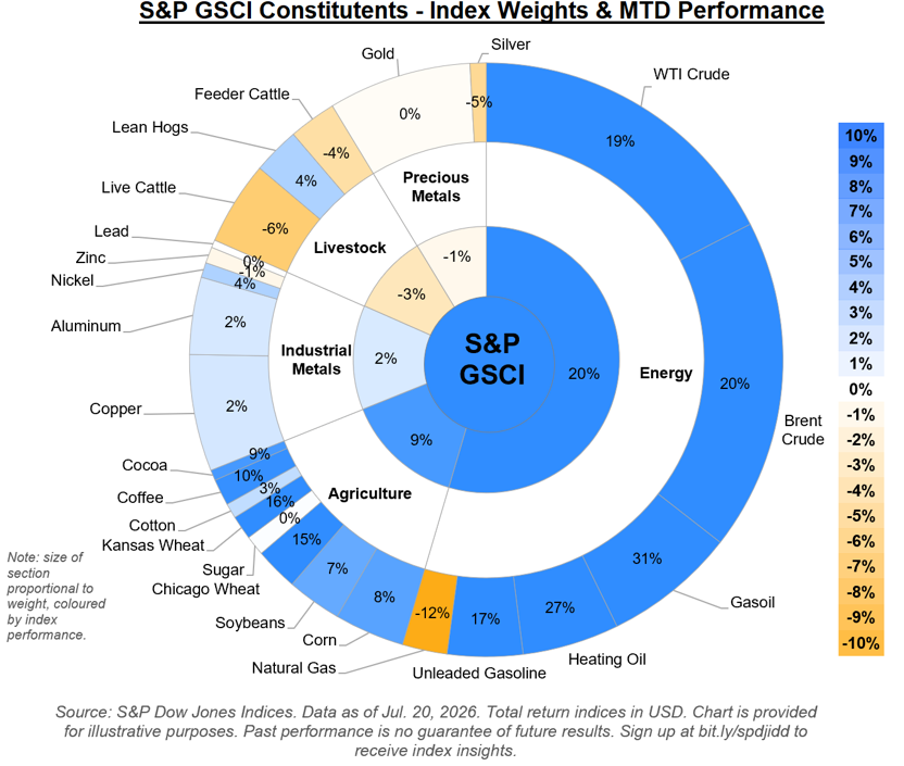 S&P GSCI Constitutents - Index Weights & MTD Performance