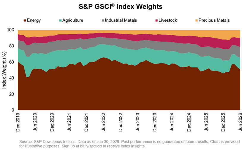 S&P GSCI Index Weights