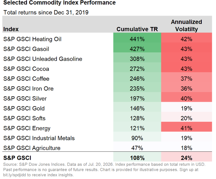 Selected Commodity Index Performance