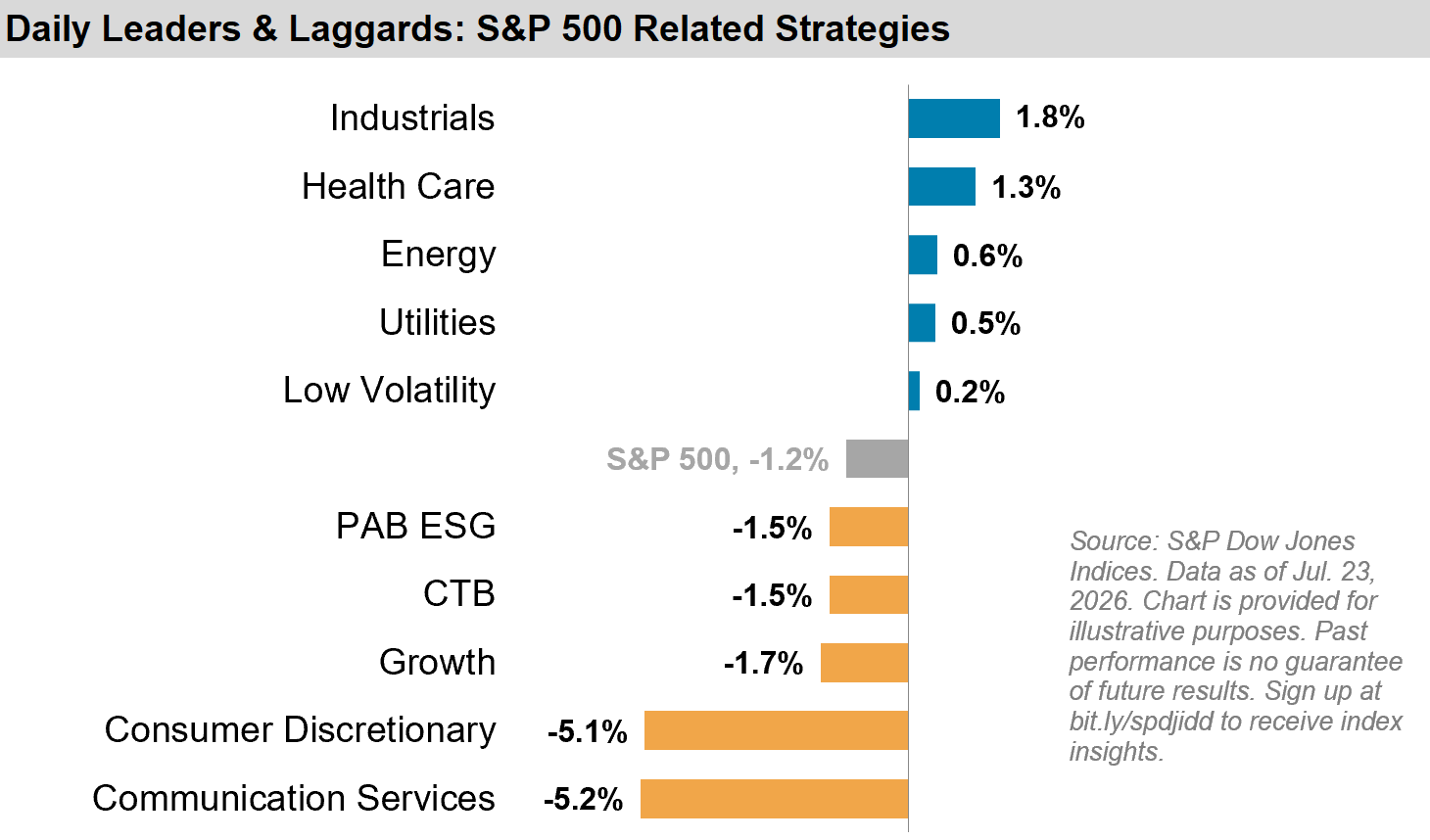 Daily Leaders & Laggards: S&P 500 Related Strategies