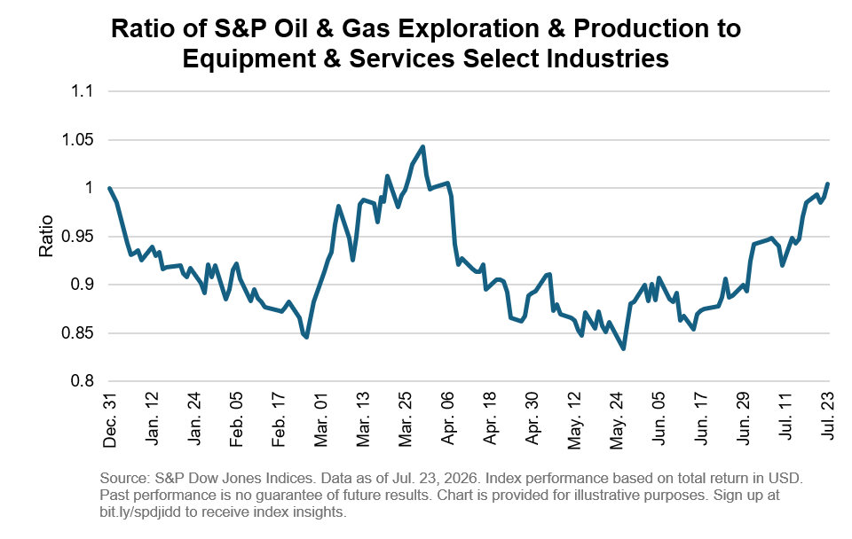 Ratio of S&P Oil & Gas Exploration & Production to Equipment & Services Select Industries
