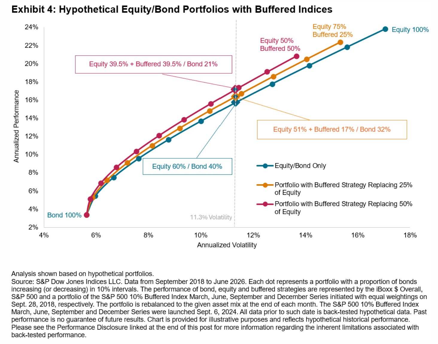 Exhibit 4: Hypothetical Equity/Bond Portfolios with Buffered Indices