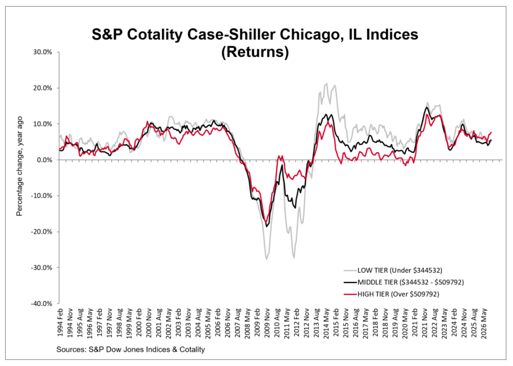 S&P Cotality Case-Shiller Chicago, IL Indices (Returns)