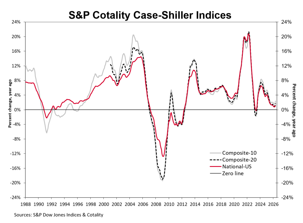 S&P Cotality Case-Shiller Indices