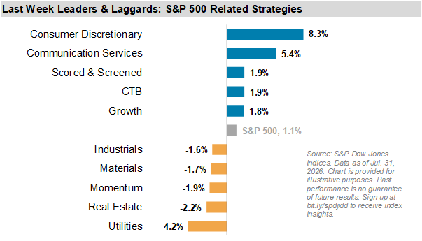 Daily Leaders & Laggards: S&P 500 Related Strategies