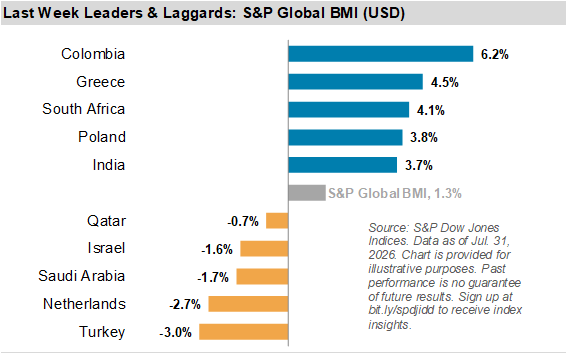 Daily Leaders & Laggards: S&P Global BMI (USD)