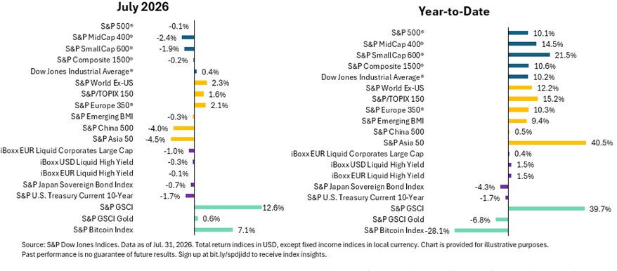 July 2026 & YTD