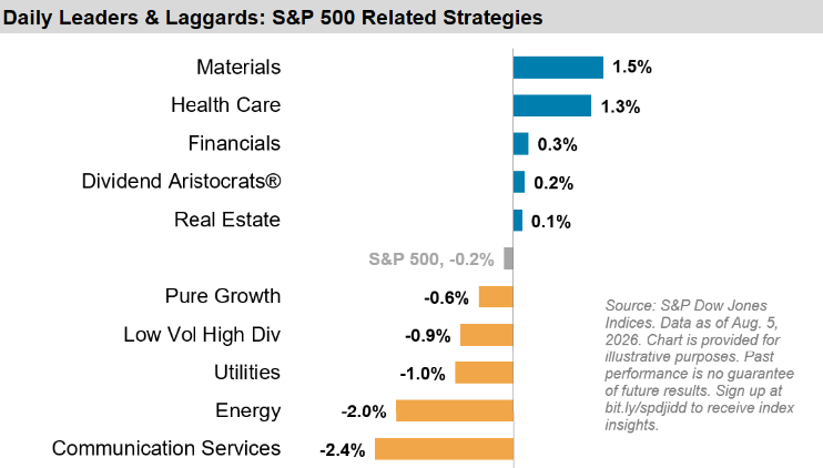 Daily Leaders & Laggards: S&P 500 Related Strategies