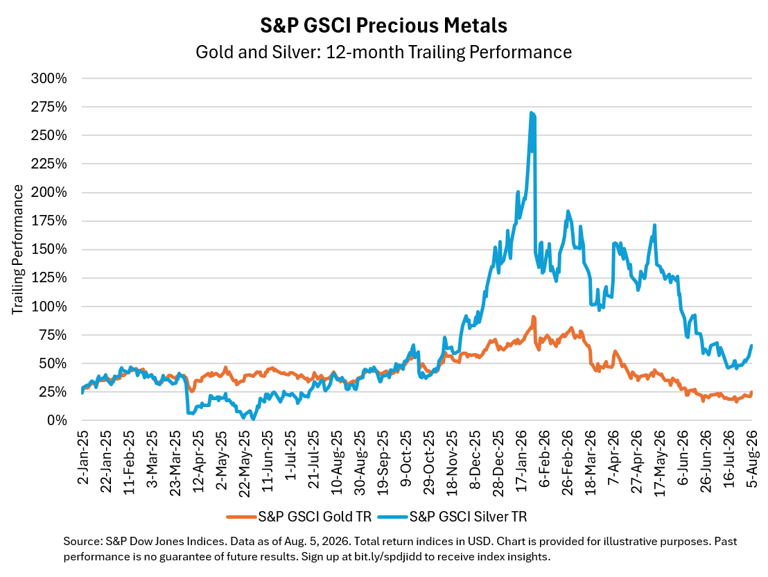 S&P GSCI Precious Mmetals