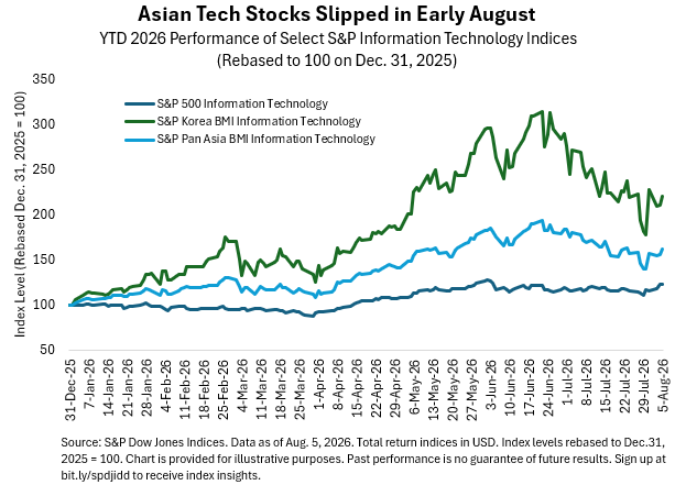 Asian Tech Stocks Slipped in Early August