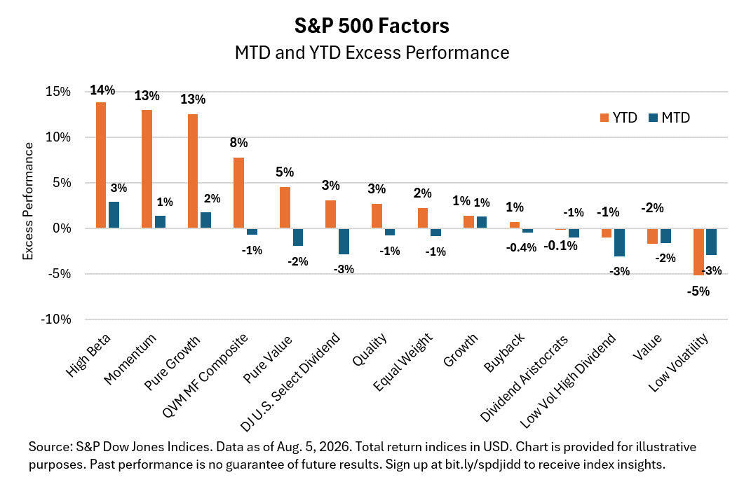 S&P 500 Factors