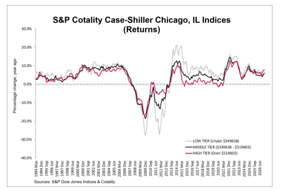 S&P Cotality Case-Shiller Chicago, IL Indices (Returns)