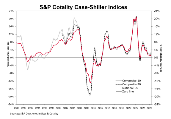 S&P Cotality Case-Shiller Indices