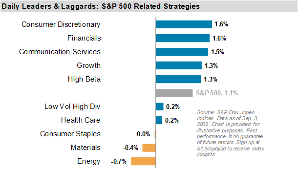 Daily Leaders & Laggards: S&P 500 Related Strategies