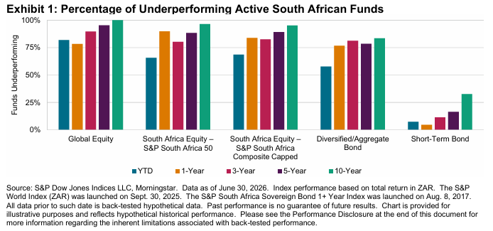 How have sector Performed