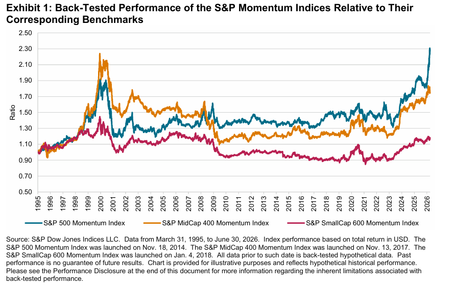 Back tested Performance of the S&p Momentum Indices