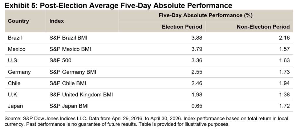 Post-Election Average Five-Day