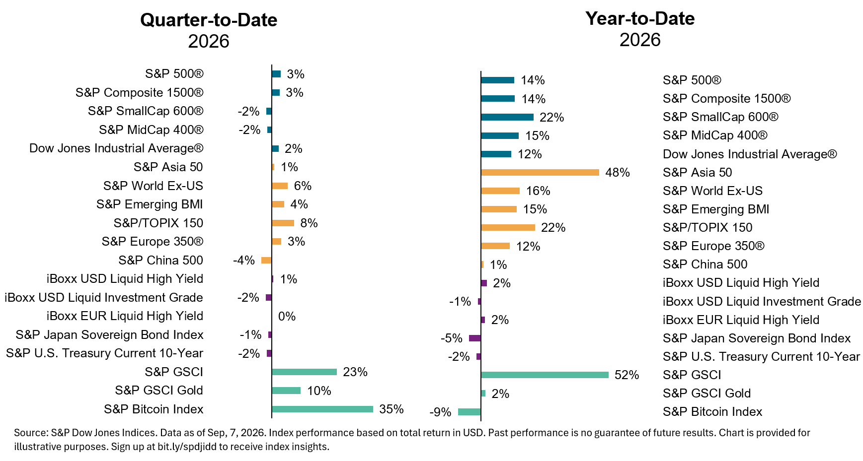 Quarter to date & Year to Date 2026