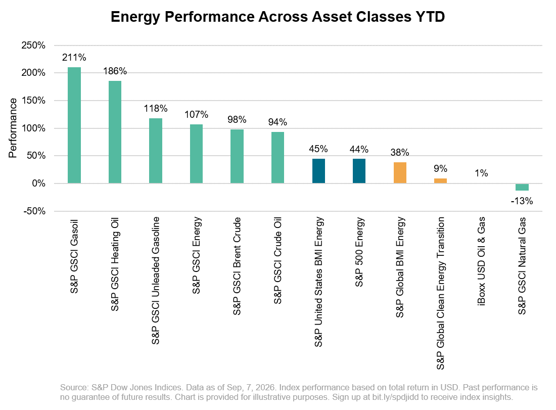 Energy Performance Across Asset Classes YTD