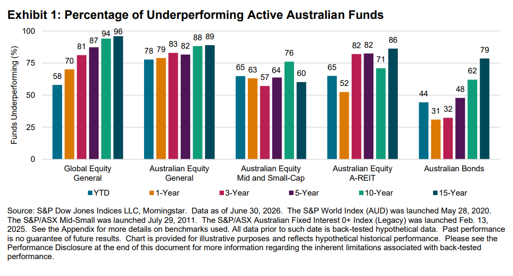 Exhibit 1: Percentage of Underperforming Active Australian Funds